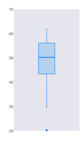 Example box plot