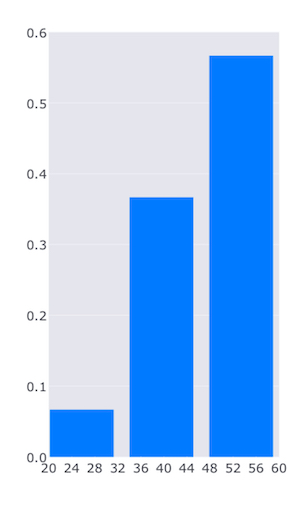 I3 bin histogram