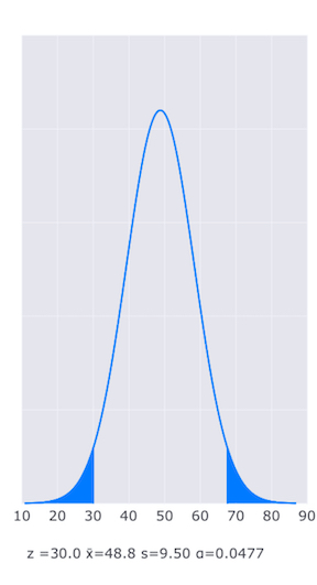 Two tail plot