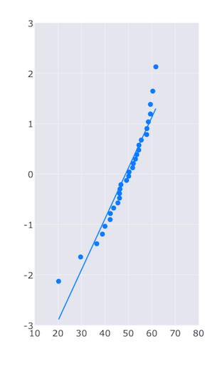 Normal Probability plot