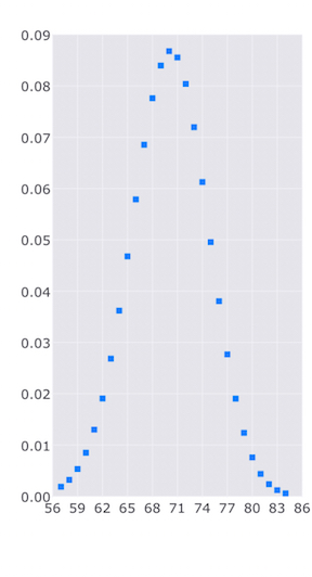Binomial Distribution